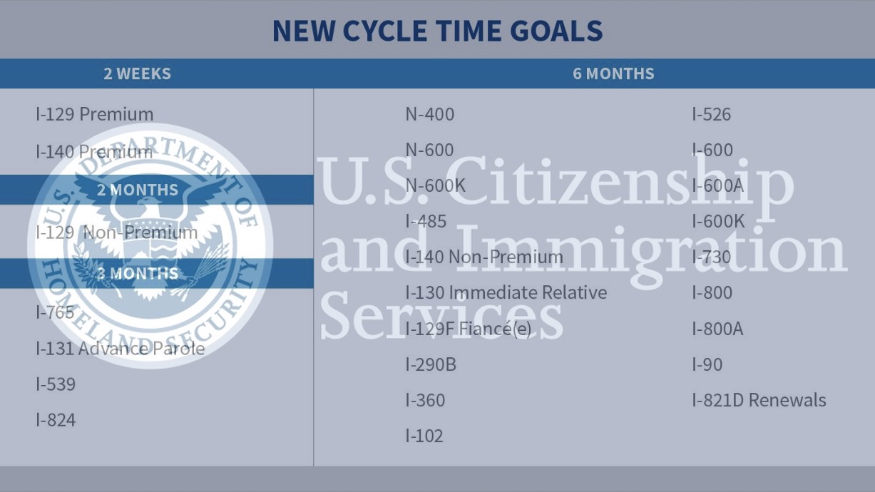 USCIS Announces New Efforts to Reduce Backlogs Berardi Immigration Law