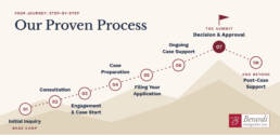 Berardi Our Process Web Graphic